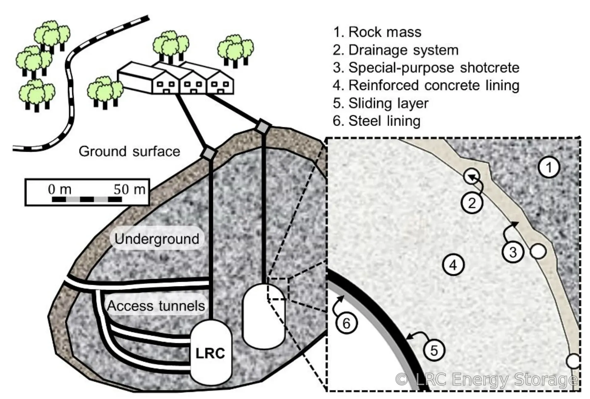 Cross-section illustration of a lined rock cavern for gas storage