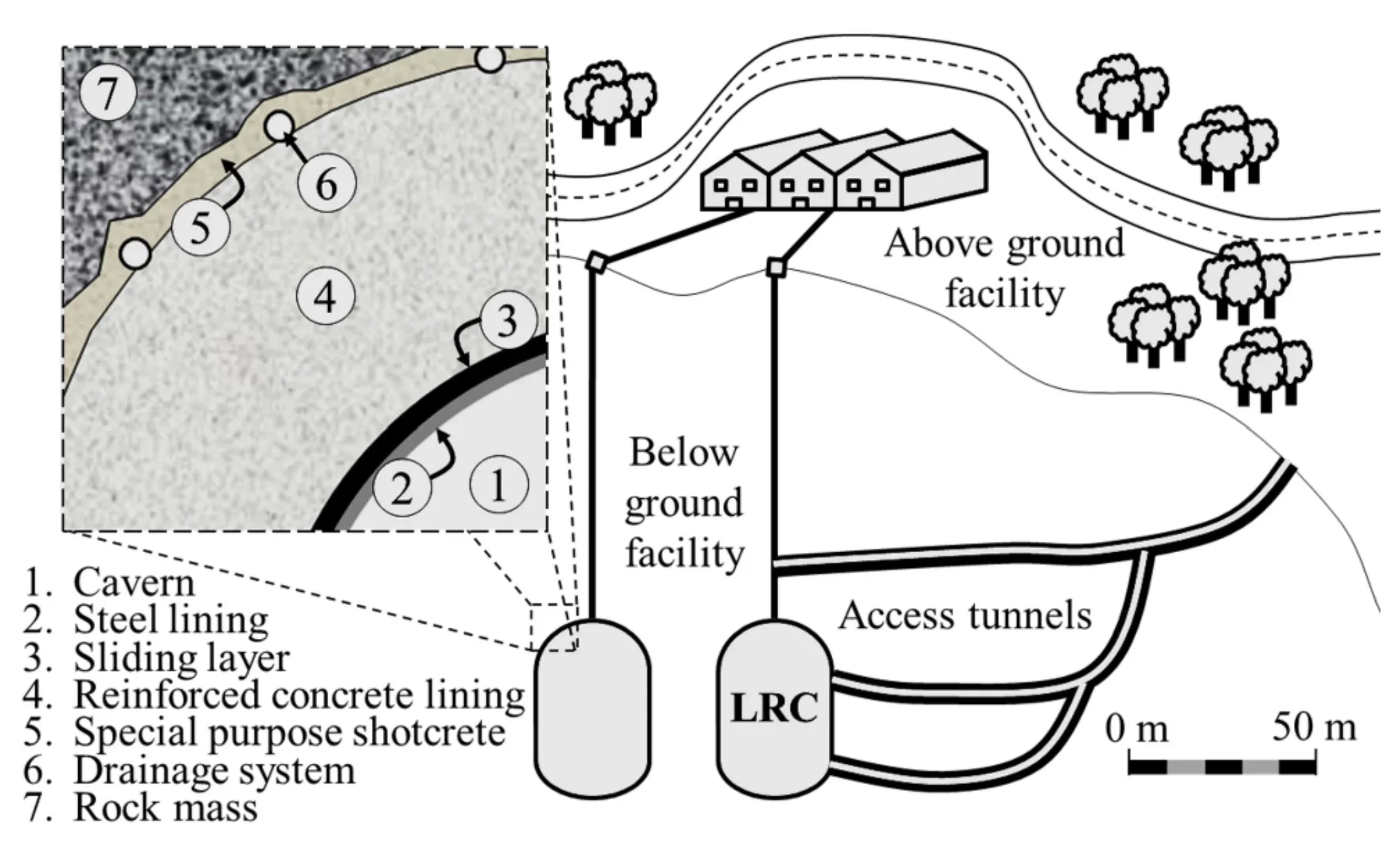 Figure from: Investigation of research needs regarding the storage of hydrogen gas in lined rock caverns