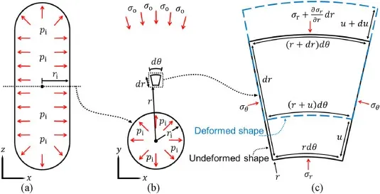 Figure from: Rock mass response for lined rock caverns subjected to high internal gas pressure
